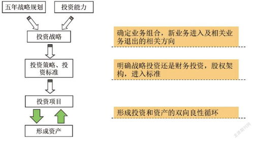 大型國(guó)有集團(tuán)全過程投資管理 思路、體系與實(shí)踐路徑